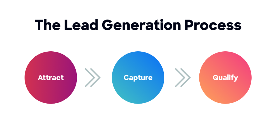Lead generation process