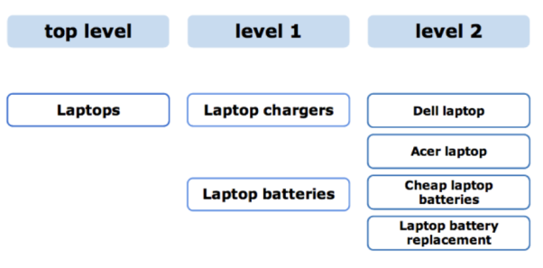 Primary keywords, Secondary keywords, long-tail Keywords